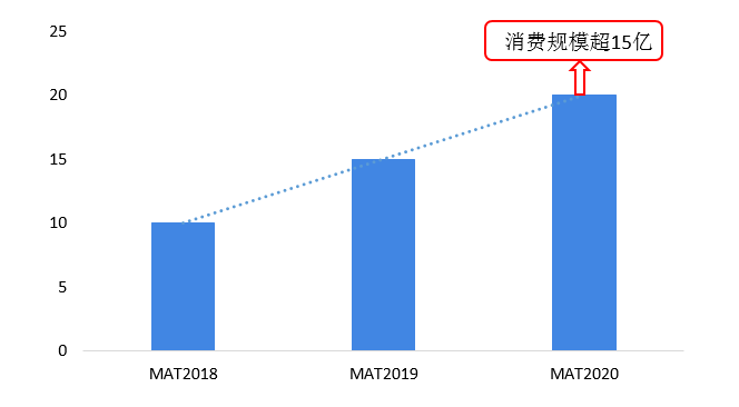 图表3：MAT2018-2020年天猫年轻人运动营养保健品消费情况