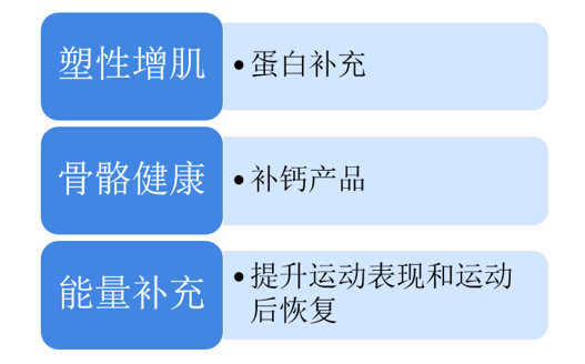 CNBData图表4：运动营养品的三大细分功能