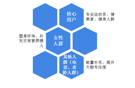 图表5：运动营养保健品消费者情况