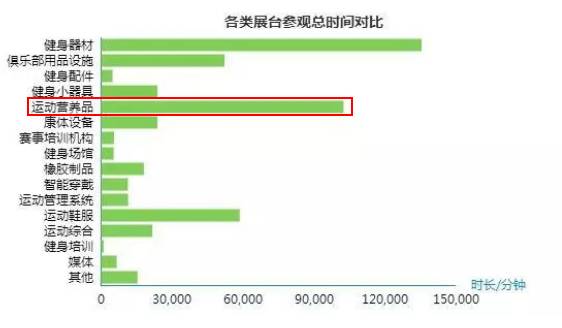 未来几年全球运动营养品市场涨涨！